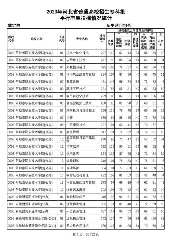 2023年河北省普通高校招生專科批-歷史科目組合平行志愿投檔情況統(tǒng)計(jì)_00