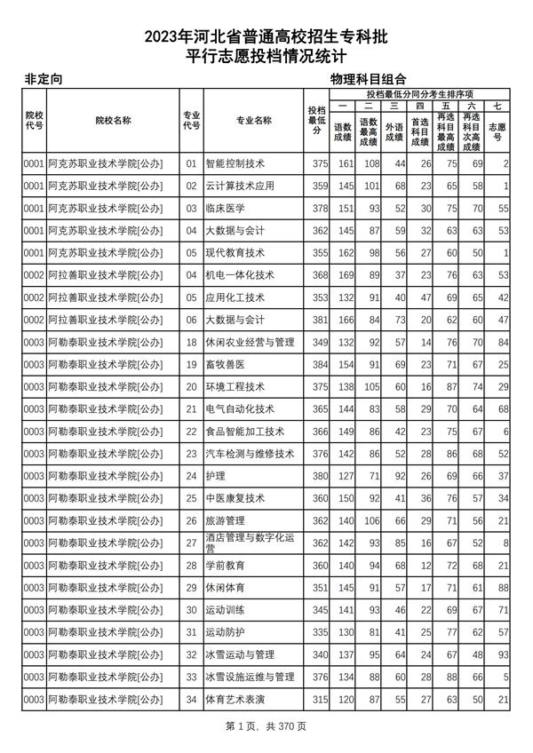 2023年河北省普通高校招生?？婆?物理科目組合平行志愿投檔情況統(tǒng)計(jì)_00