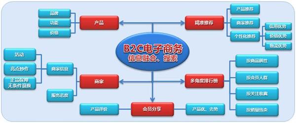 承德電子商務(wù)學(xué)校：電子商務(wù)經(jīng)營模式有哪些？