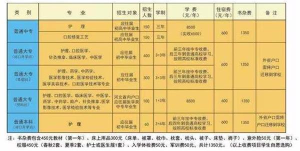 石家莊北方醫(yī)學(xué)中等專業(yè)學(xué)校什么專業(yè)好學(xué)？   