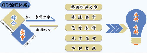 山東職業(yè)技工學(xué)校升學(xué)方向的專業(yè)課程都有哪些？專業(yè)都學(xué)什么？