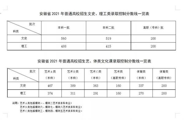 多地高考分?jǐn)?shù)線公布_快來看一看 多地高考分?jǐn)?shù)線公布_快來看一看