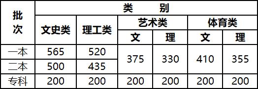 多地高考分?jǐn)?shù)線公布_快來看一看 多地高考分?jǐn)?shù)線公布_快來看一看