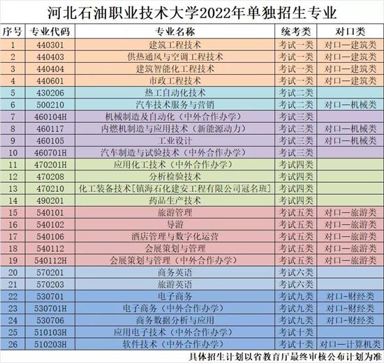 河北石油職業(yè)技術大學2022年單招招生簡章