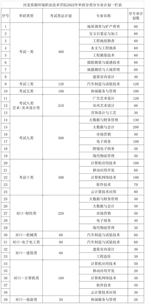 河北資源環(huán)境職業(yè)技術學院2022年單招招生簡章