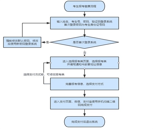 如何進行單招報名？考生號忘了怎么辦？