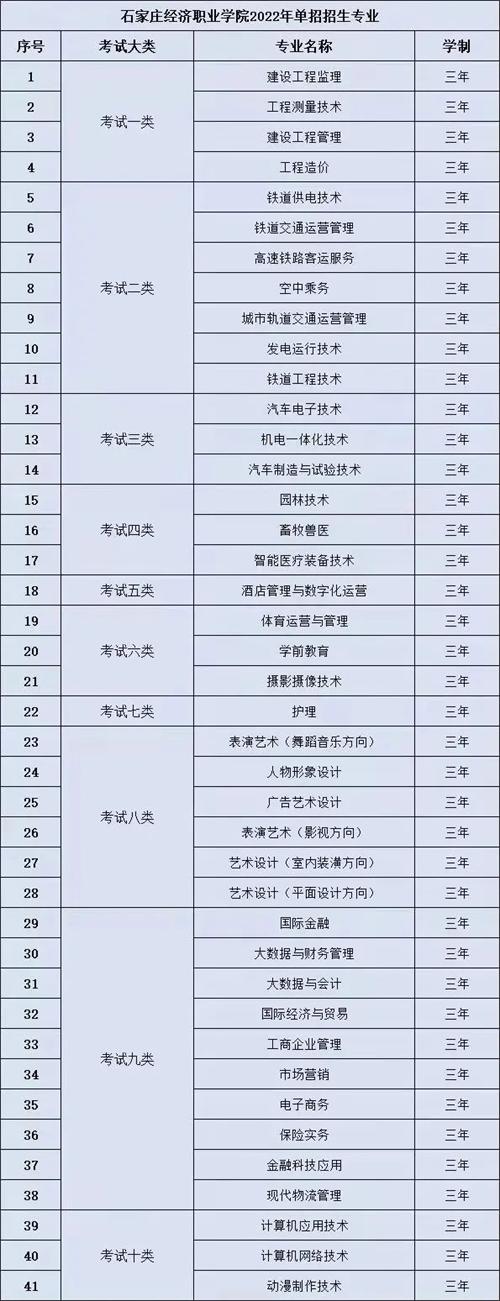 石家莊經(jīng)濟職業(yè)學(xué)院2022年單招招生簡章