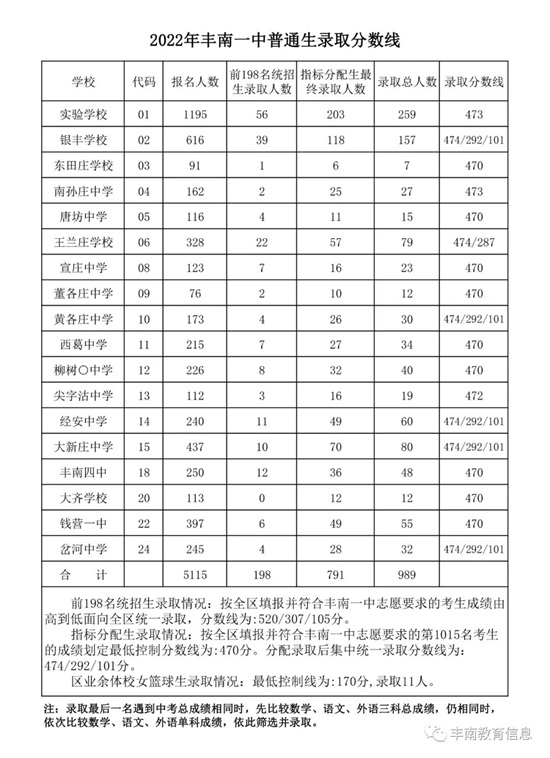 豐南一中錄取分數(shù)線公布！