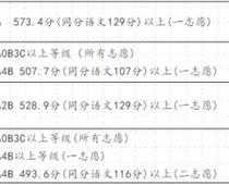 2020惠安中考分?jǐn)?shù)線一覽 惠安中招一級達標(biāo)校錄取切線詳情