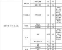 珠海一中559分，珠海中考分?jǐn)?shù)線出爐