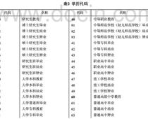 ?？茖W(xué)歷代碼是什么